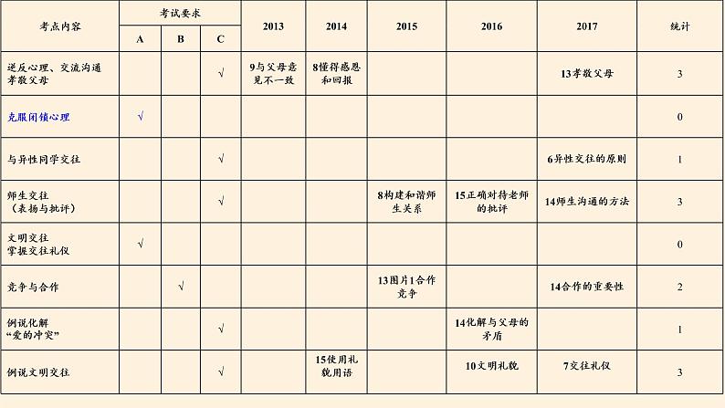 部编版道德与法治七年级上册 6 .2 师生交往(9)（课件）第5页