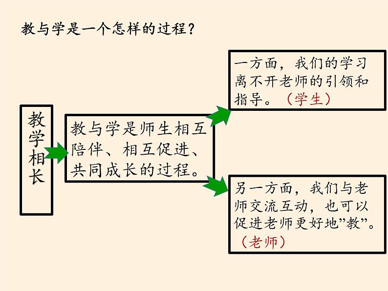 部编版道德与法治七年级上册 6 .2 师生交往(33)（课件）06