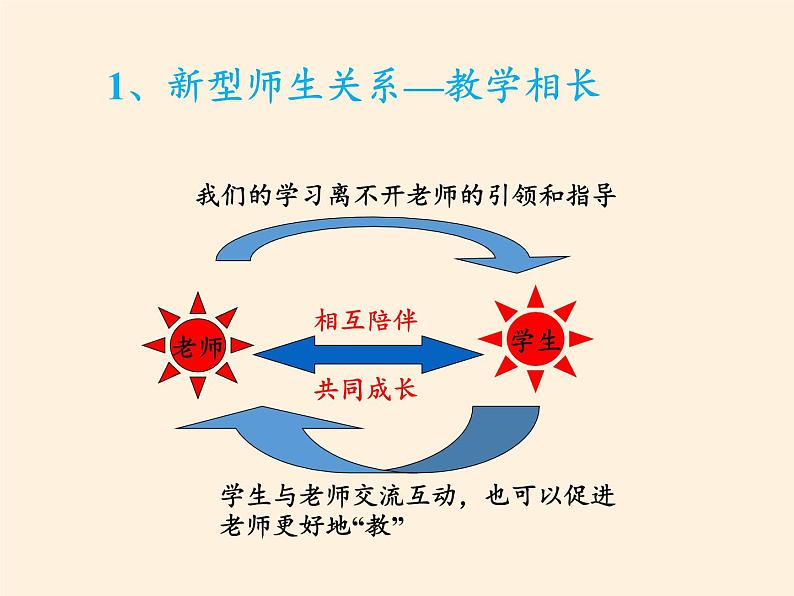 部编版道德与法治七年级上册 6 .2  师生交往（课件）07