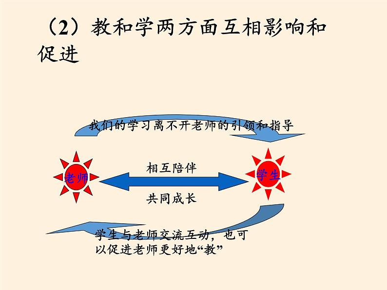 部编版道德与法治七年级上册 6 .2 师生交往(8)（课件）06