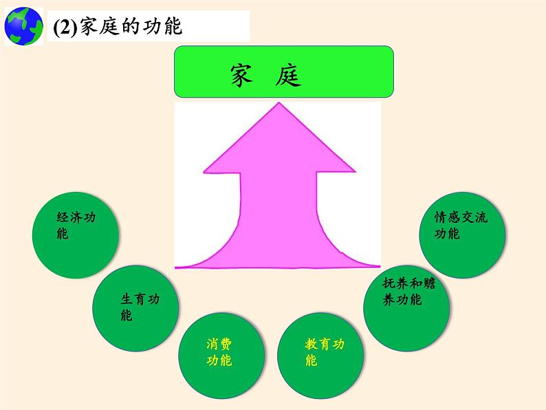 部编版道德与法治七年级上册 7 .1 家的意味(22)（课件）第8页