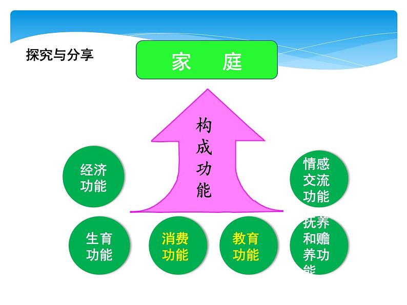 部编版道德与法治七年级上册 7 .1 家的意味(9)（课件）第6页