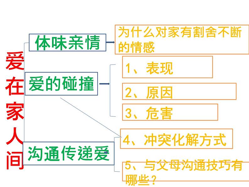 部编版道德与法治七年级上册 7 .2  爱在家人间(1)（课件）02