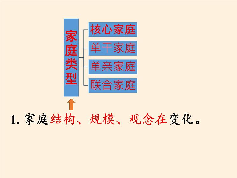 部编版道德与法治七年级上册 7 .3 让家更美好(28)（课件）05