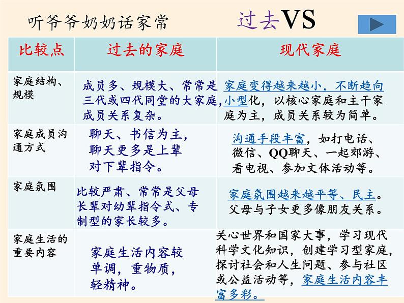 部编版道德与法治七年级上册 7 .3 让家更美好(3)（课件）第4页