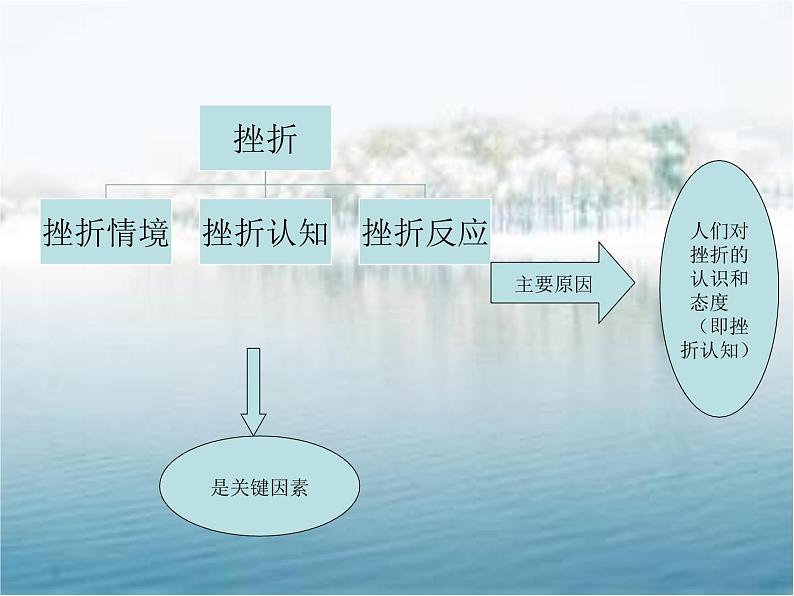 部编版道德与法治七年级上册 9 .2 增强生命的韧性(4)（课件）第4页