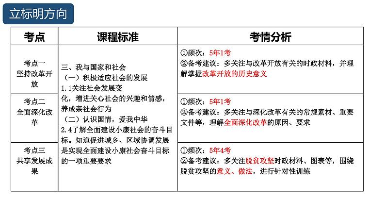 2022年中考道德与法治一轮复习改革开放共建共享课件第3页