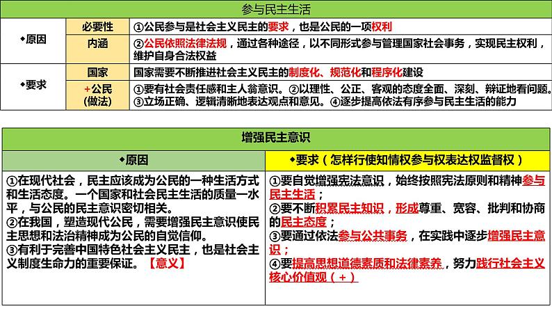 2022年中考道德与法治一轮复习人民民主法治国家课件第7页