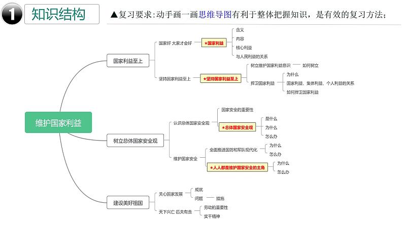 八年级上册第四单元维护国家利益课件2022年中考道德与法治一轮复习第8页