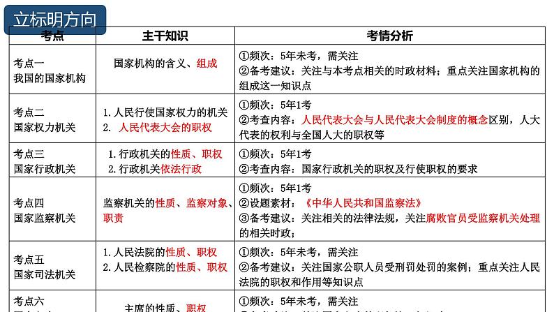 2022年中考道德与法治一轮复习国家机构当家作主课件第3页