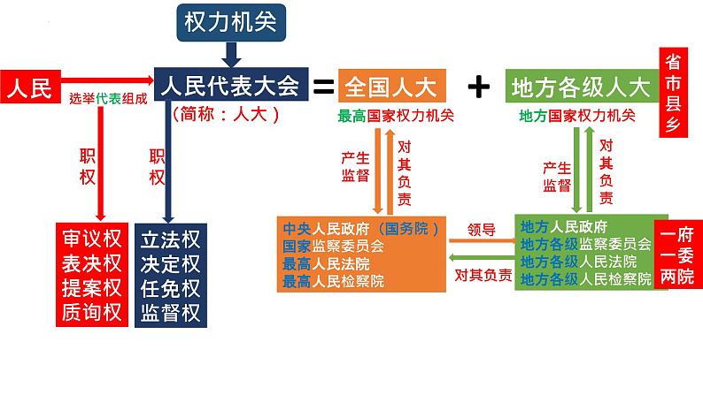 2022年中考道德与法治一轮复习国家机构当家作主课件第5页