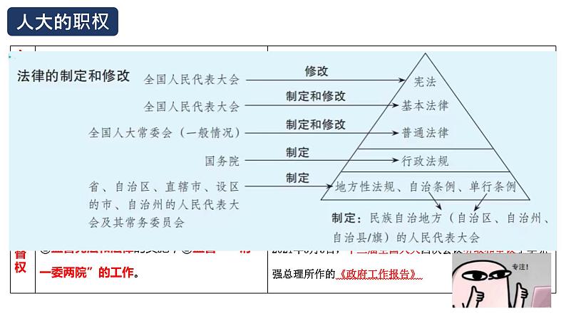 2022年中考道德与法治一轮复习国家机构当家作主课件第6页