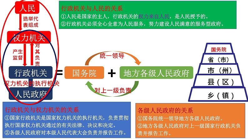 2022年中考道德与法治一轮复习国家机构当家作主课件第7页