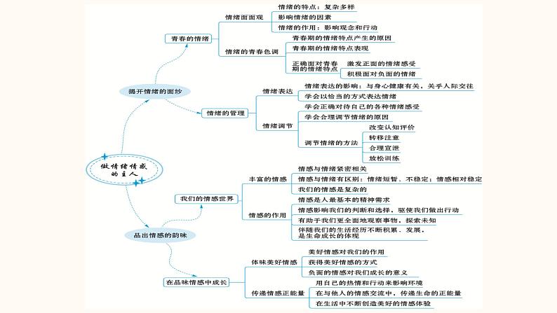 2022年中考道德与法治第一轮夯实基础靶向复习       专题06 做情绪情感的主人（课件）第2页