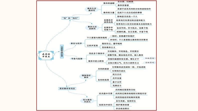 2022年中考道德与法治第一轮夯实基础靶向复习       专题07 在集体中成长02