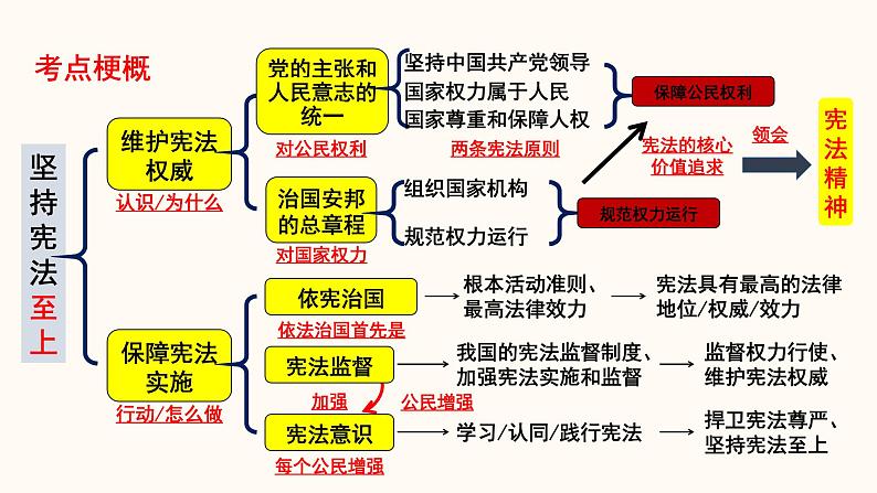 2022年中考道德与法治第一轮夯实基础靶向复习       专题13 坚持宪法至上（课件）第2页