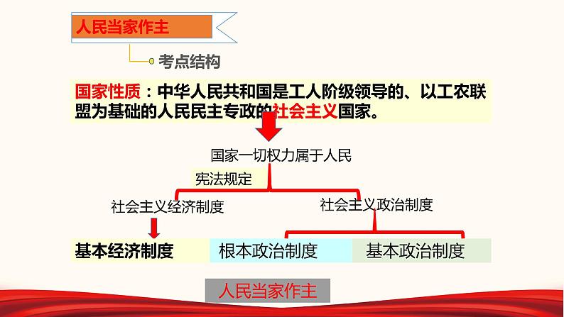 2022年中考道德与法治第一轮夯实基础靶向复习       专题15 我国基本制度（课件）第3页