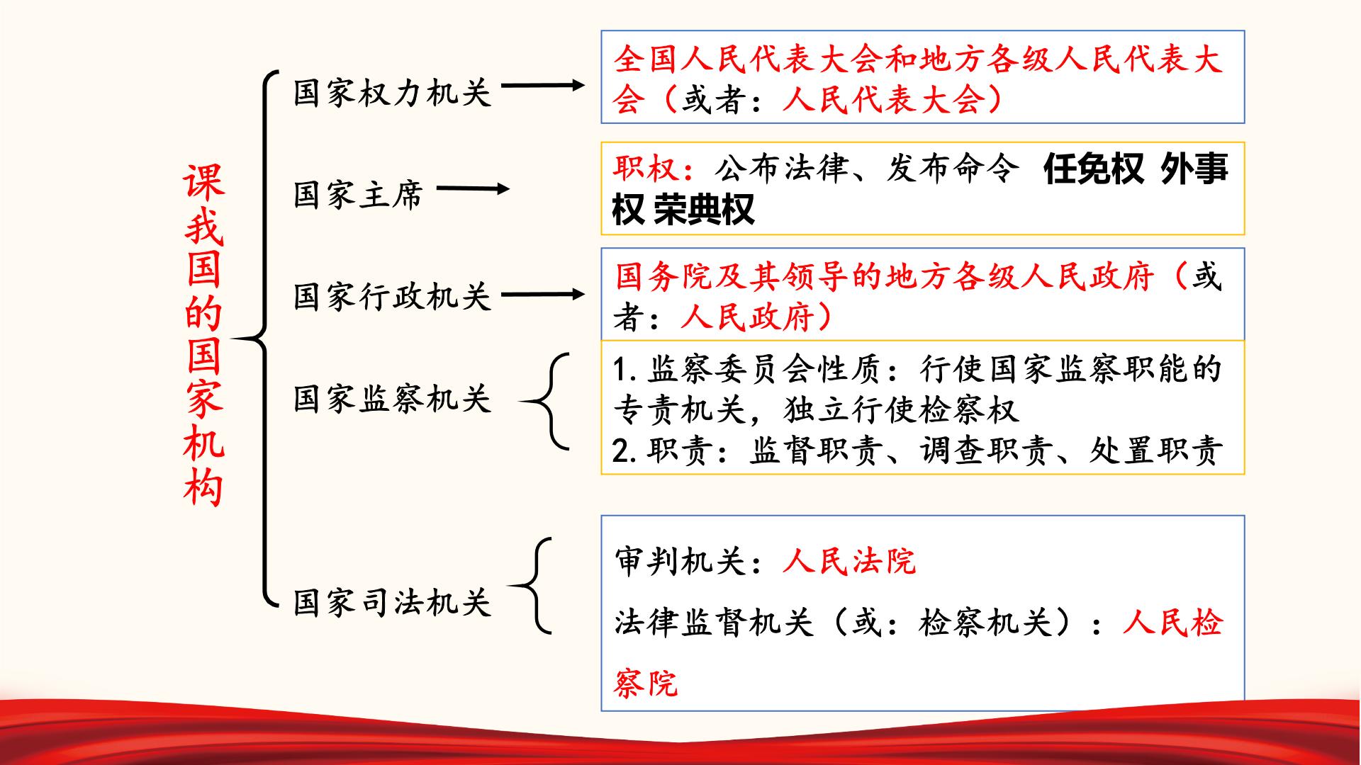 2022年中考道德与法治第一轮夯实基础靶向复习专题16我国国家机构