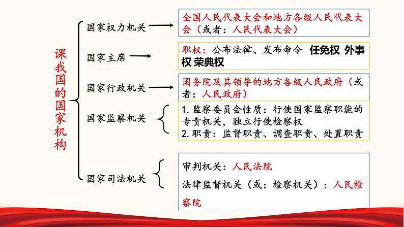 2022年中考道德与法治第一轮夯实基础靶向复习       专题16 我国国家机构（课件）第2页