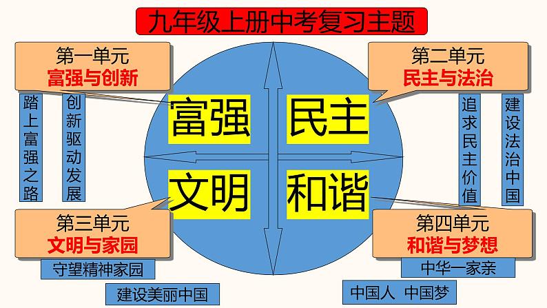 2022年中考道德与法治第一轮夯实基础靶向复习       专题18 富强与创新02