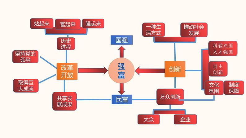 2022年中考道德与法治第一轮夯实基础靶向复习       专题18 富强与创新03