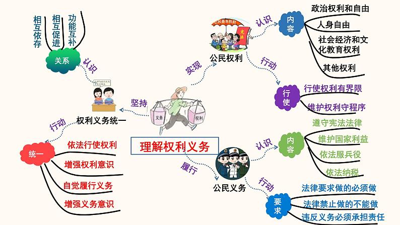 2022年中考道德与法治第一轮夯实基础靶向复习       专题14 理解权利义务02