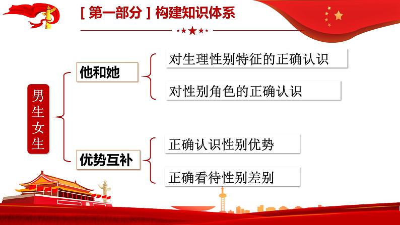 第二课青春的心弦复习课件部编版道德与法治七年级下册第5页