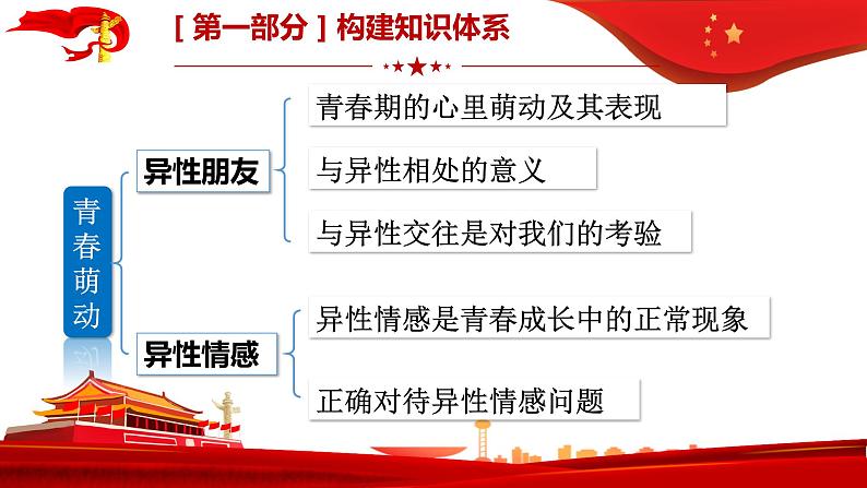 第二课青春的心弦复习课件部编版道德与法治七年级下册第6页