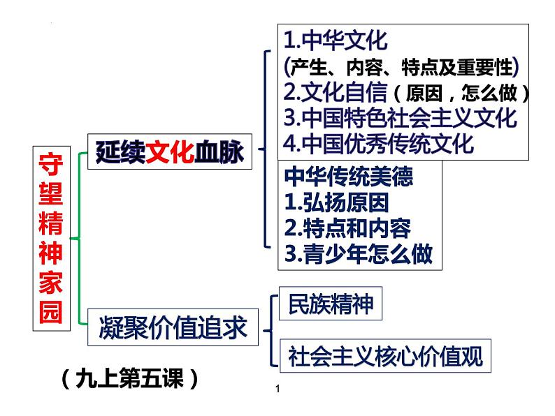 第五课守望精神家园复习课件部编版道德与法治九年级上册第2页