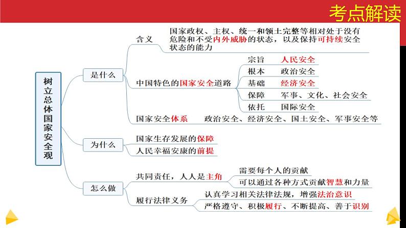 2021年中考道德与法治二轮热点专题复习：国家安全教育日课件第7页