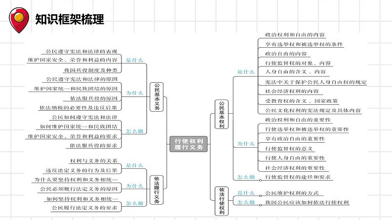 2022年广东省江门市江海区中考一轮复习专题十三行使权利，履行义务课件02