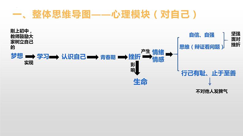 2022年中考道德与法治一轮复习课件：心理模块第3页