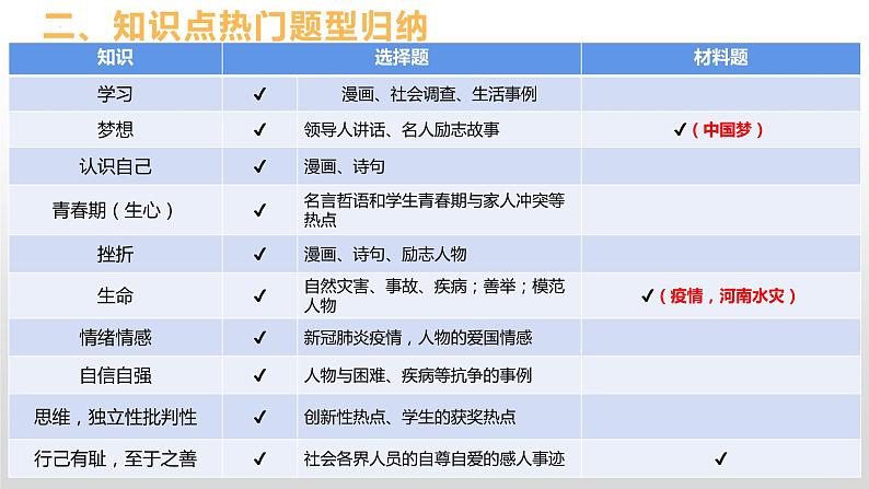 2022年中考道德与法治一轮复习课件：心理模块第4页