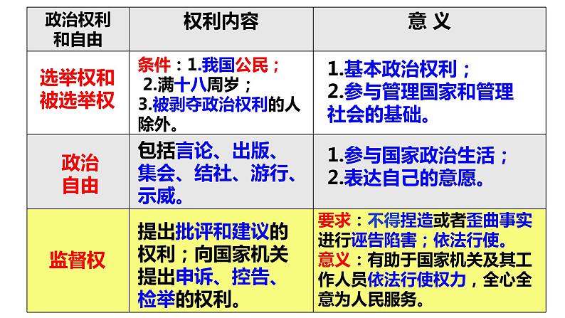 3-1公民基本权利课件2021-2022学年部编版道德与法治八年级下册第5页