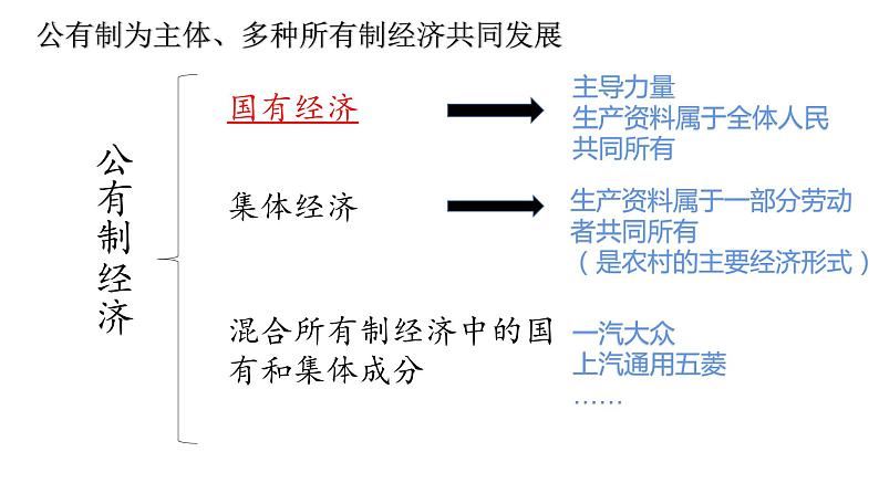 5.3 基本经济制度 课件-2021-2022学年部编版道德与法治八年级下册04