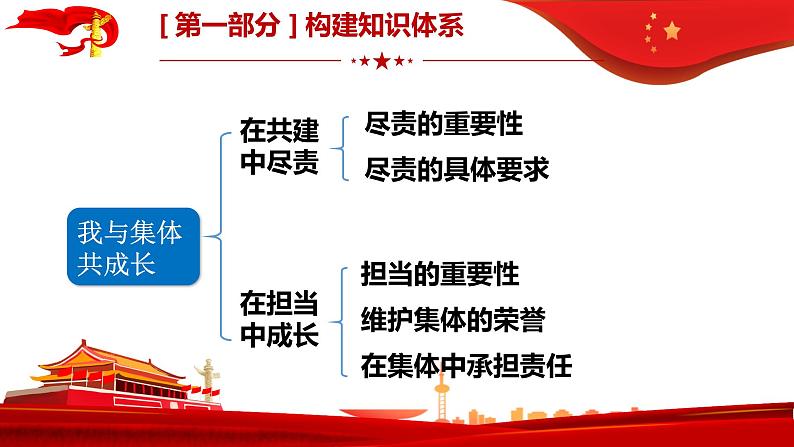 第八课美好集体有我在复习课件2021-2022学年部编版道德与法治七年级下册第6页