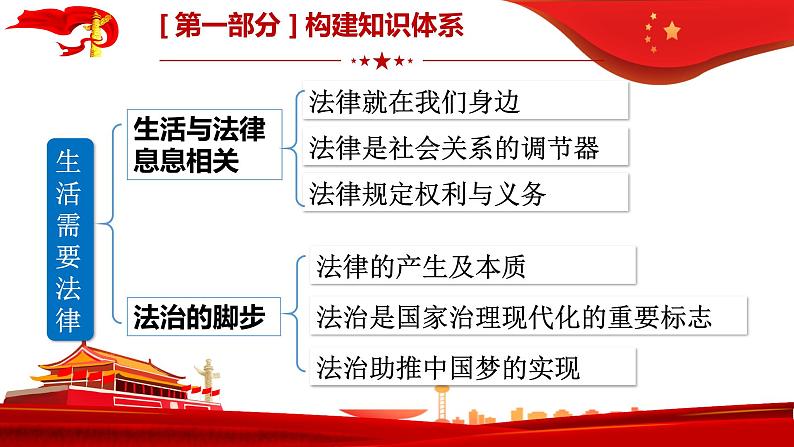 第九课法律在我们身边复习课件2021-2022学年部编版道德与法治七年级下册05