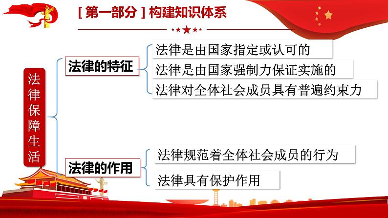 第九课法律在我们身边复习课件2021-2022学年部编版道德与法治七年级下册06
