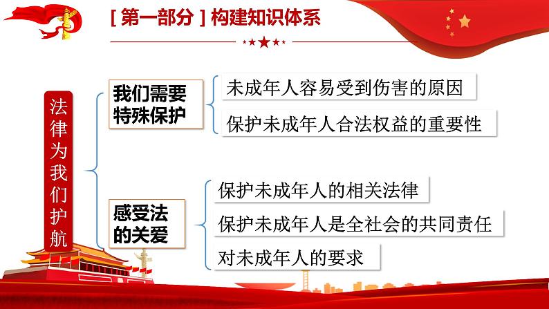 第十课法律伴我们成长复习课件2021-2022学年部编版道德与法治七年级下册05