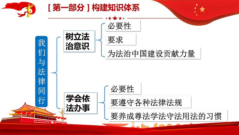 第十课法律伴我们成长复习课件2021-2022学年部编版道德与法治七年级下册06