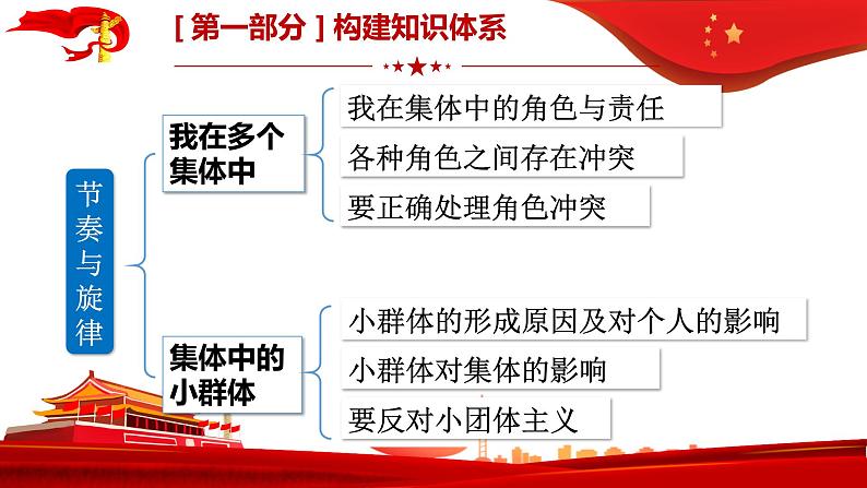 第七课共奏和谐乐章复习课件2021-2022学年部编版道德与法治七年级下册06