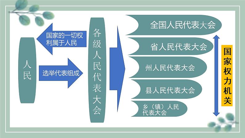 6-1国家权力机关课件2021-2022学年部编版道德与法治八年级下册第7页