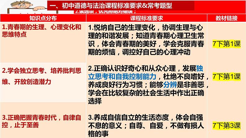 2022年中考道德与法治一轮复习青春时光课件第2页