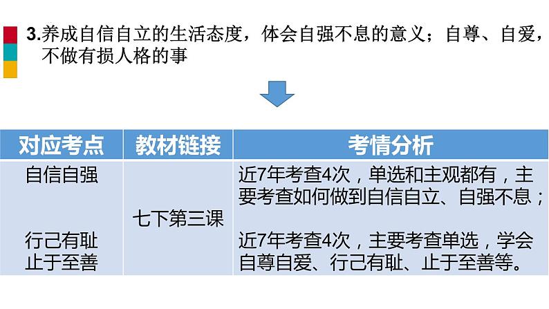 2022年中考道德与法治一轮复习青春时光课件第4页