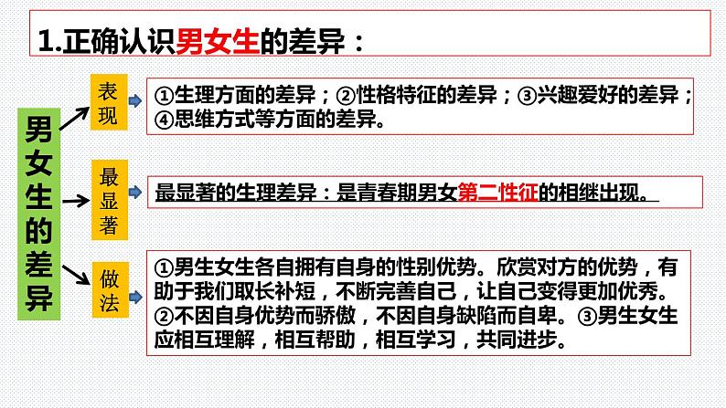 第二课青春的心弦复习课件2021-2022学年部编版道德与法治七年级下册第2页