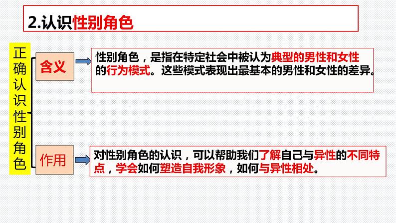 第二课青春的心弦复习课件2021-2022学年部编版道德与法治七年级下册第3页