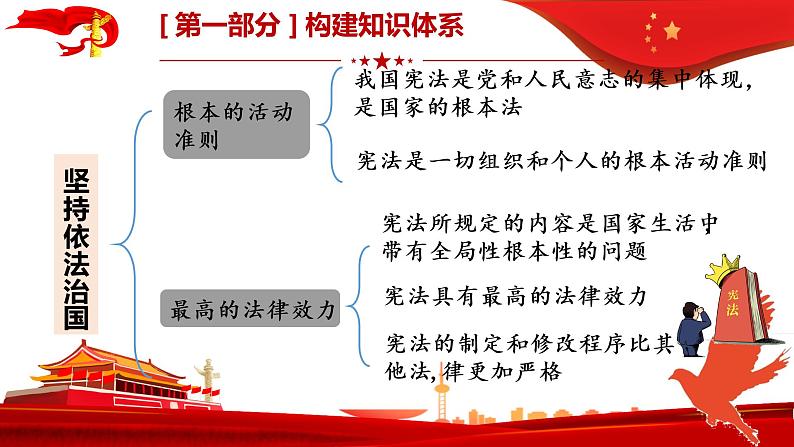 第二课　保障宪法实施复习课件2021-2022学年部编版道德与法治八年级下册第5页