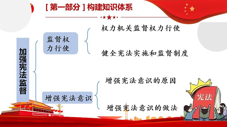 第二课　保障宪法实施复习课件2021-2022学年部编版道德与法治八年级下册第6页