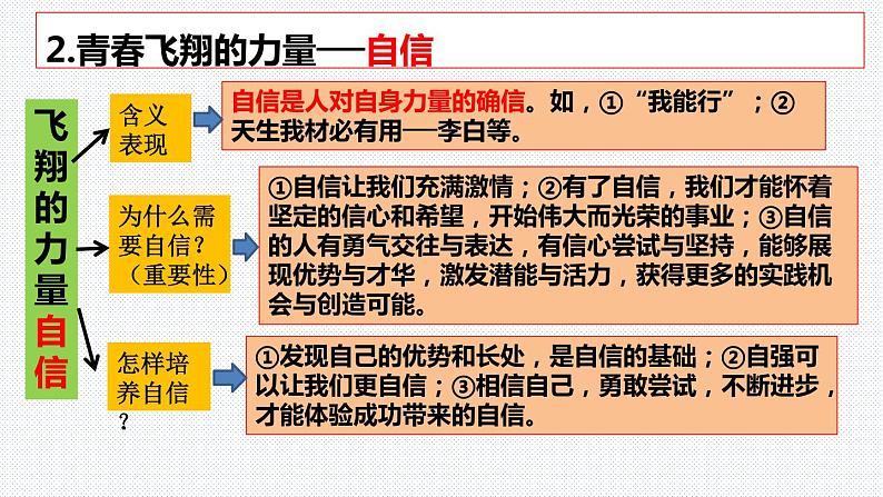 第三课青春的证明复习课件2021-2022学年部编版道德与法治七年级下册03