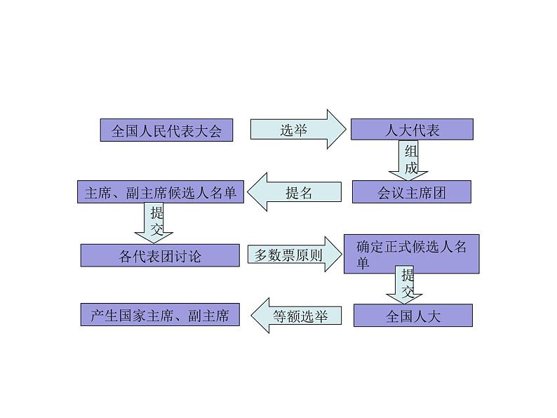 2022年人教版八年级道德与法制下册第6课第2框中华人民共和国主席课件 (2)第7页